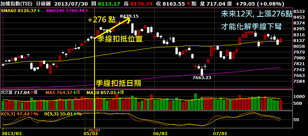 大盤日線圖2013.07.30