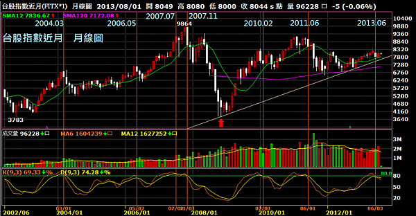 台指近月月線圖第三四週期