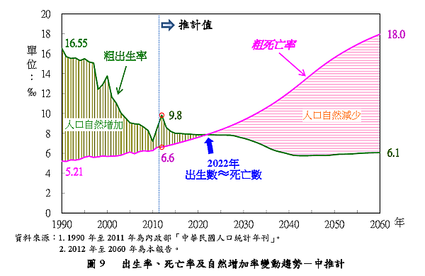 人口成長率