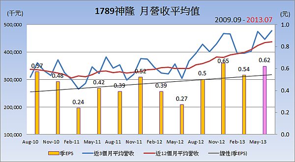 1789神隆平均月營收