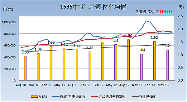 1535中宇平均月營收