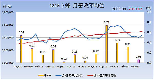 1215卜蜂平均月營收