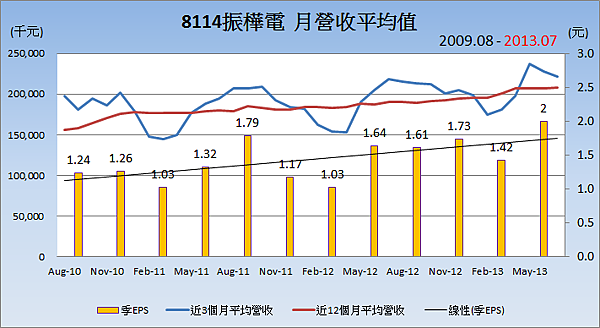 8114振樺電平均月營收