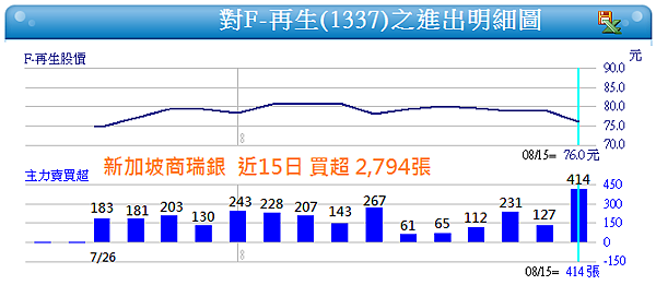 1337F再生新加坡商瑞銀連續買超