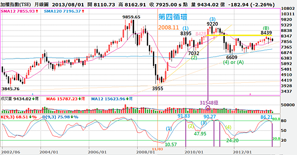 台股第四循環