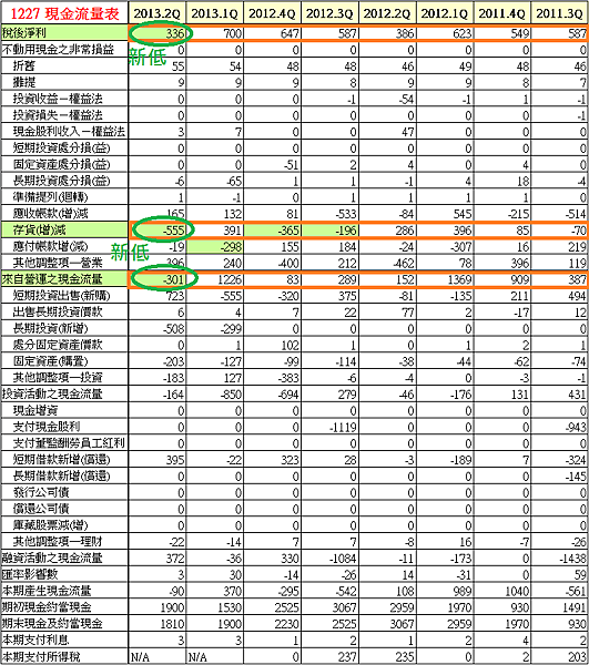 1227佳格現金流量