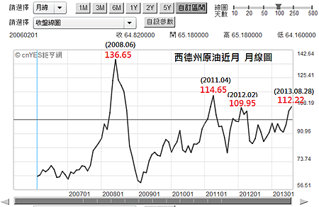 西德州原油月線圖