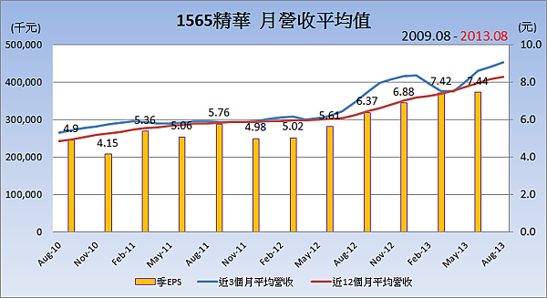 1565精華_平均月營收變化