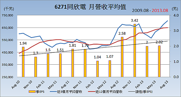 6271同欣電_平均月營收變化