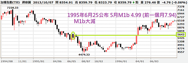 M1b大減的加權指數