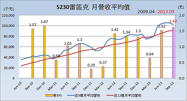 5230雷笛克_平均月營收變化