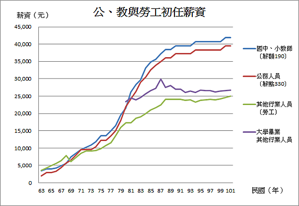 初任薪資變化