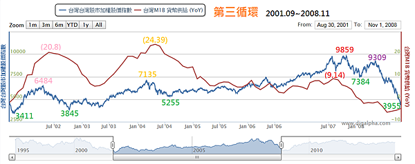 M1B與加權指數（第三循環）