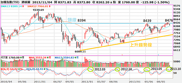 2013.11.05_大盤周線圖