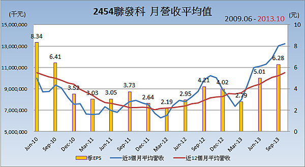 2454聯發科_平均月營收變化