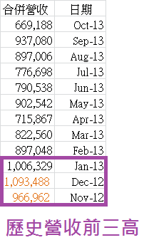 1535中宇_營收高基期