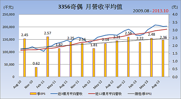 3356奇偶_平均月營收變化