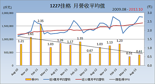 1227佳格_平均月營收變化