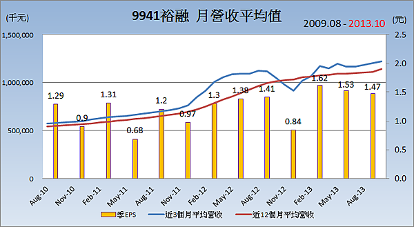 9941裕融_平均月營收變化