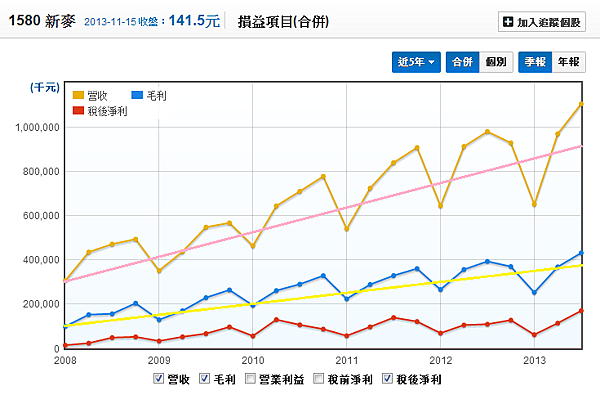 1580新麥_營收及毛利率長期分析