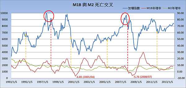 M1B與 M2死亡交叉