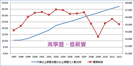 高學歷、低薪資_2014.01.01