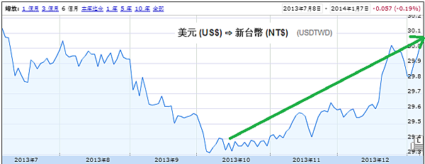 USDTWD(2013.07~2014.01)_2014.01.08