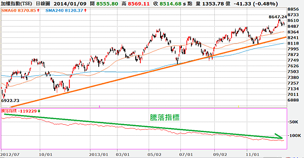 2014.01.09_大盤日線圖與騰落指標