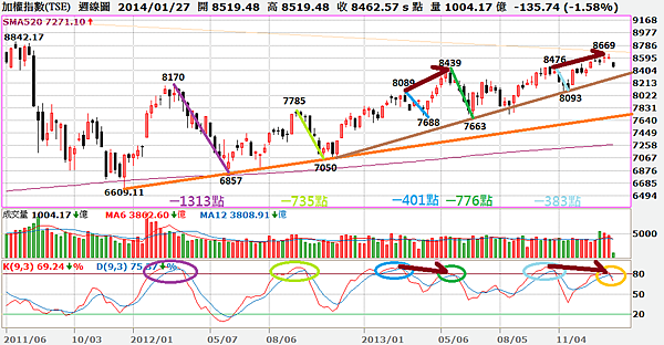 2014.01.27_大盤周線圖(2)
