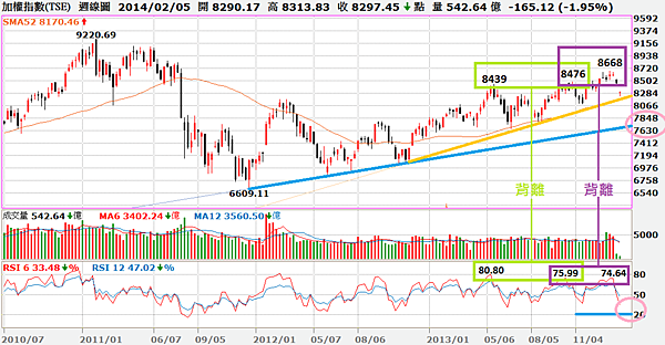 2014.02.05_大盤周線圖