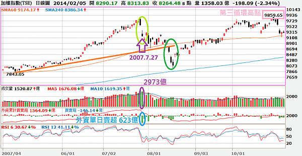 2014.02.05_大盤日線圖(回顧2007年9859頭部)