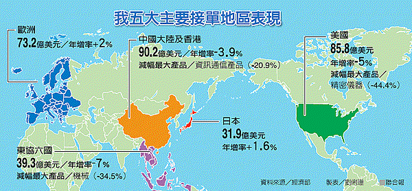 我五大主要接單地區表現