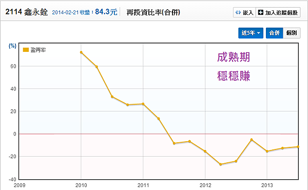 2114鑫永銓_10盈再率_2014.02.22