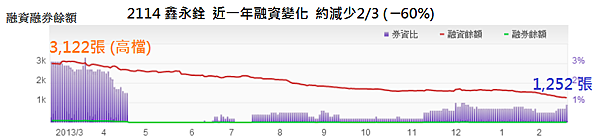 2114鑫永銓_23融資融券(近一年)_2014.02.24