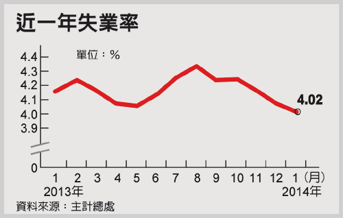 近一年失業率_2014.02.27