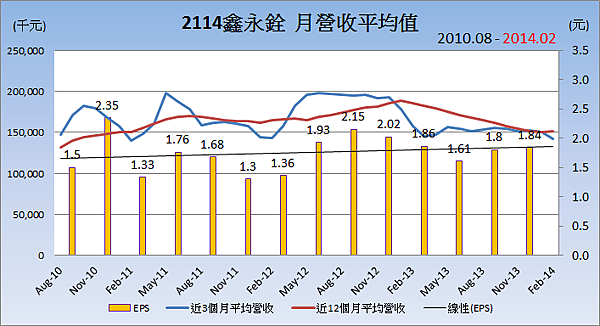 2114鑫永銓_平均月營收變化