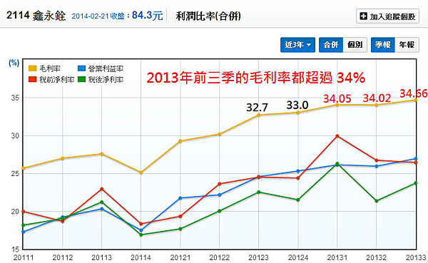 2114鑫永銓_05利潤比率(季)_2014.02.22 2114鑫永銓_05利潤比率(季)_2014.02.22