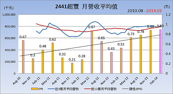 2441超豐_平均月營收變化