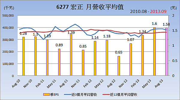 6277宏正_平均月營收變化