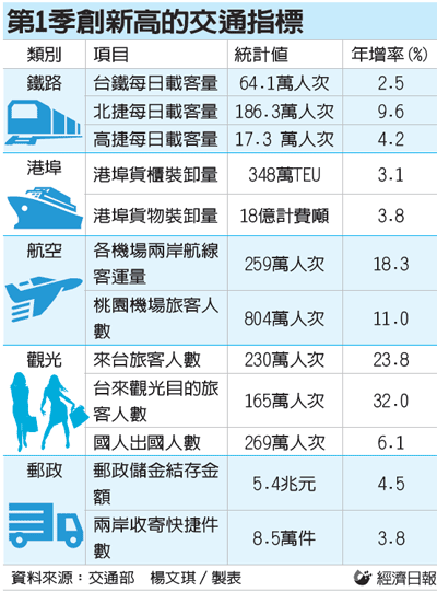 第一季創新高的交通指標