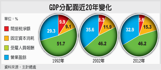 GDP分配面近20年變化2014.05.25