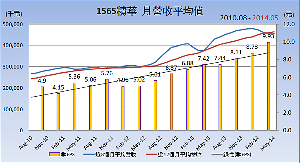 1565精華_平均月營收變化