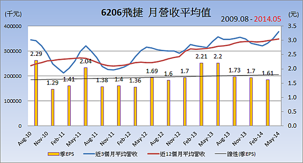 6206飛捷_平均月營收變化