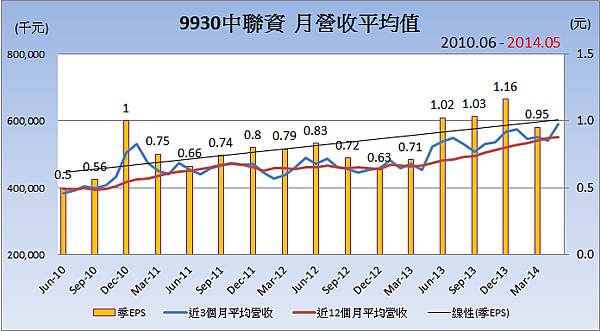 9930中聯資_平均月營收變化