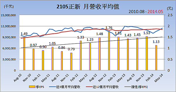 2105正新_平均月營收變化