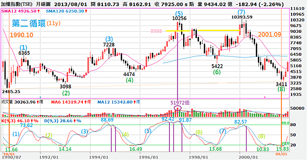 台股第二循環1990.10~2001.09
