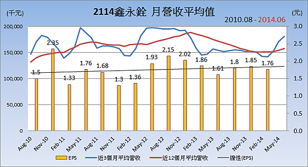 2114鑫永銓_平均月營收變化