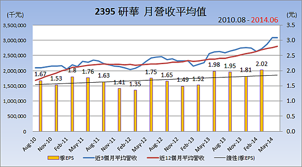 2395研華_平均月營收變化