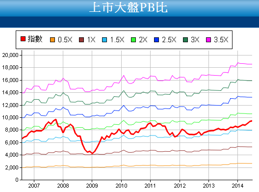 大盤PB_2014.07.10