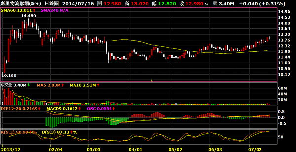 2608大榮_0636.HK日線圖_2014.07.16